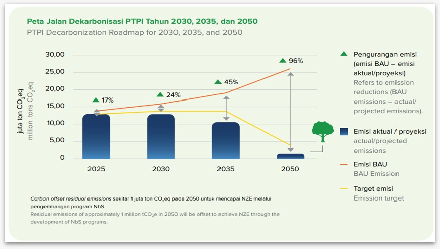 Peta Jalan Dekarbonisasi PTPI Tahun 2030, 2035, dan 2050
